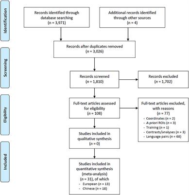 Effects of Linguistic Distance on Second Language Brain Activations in Bilinguals: An Exploratory Coordinate-Based Meta-Analysis